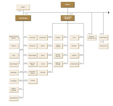 organigramme louis vuitton|lvmh organizational chart.